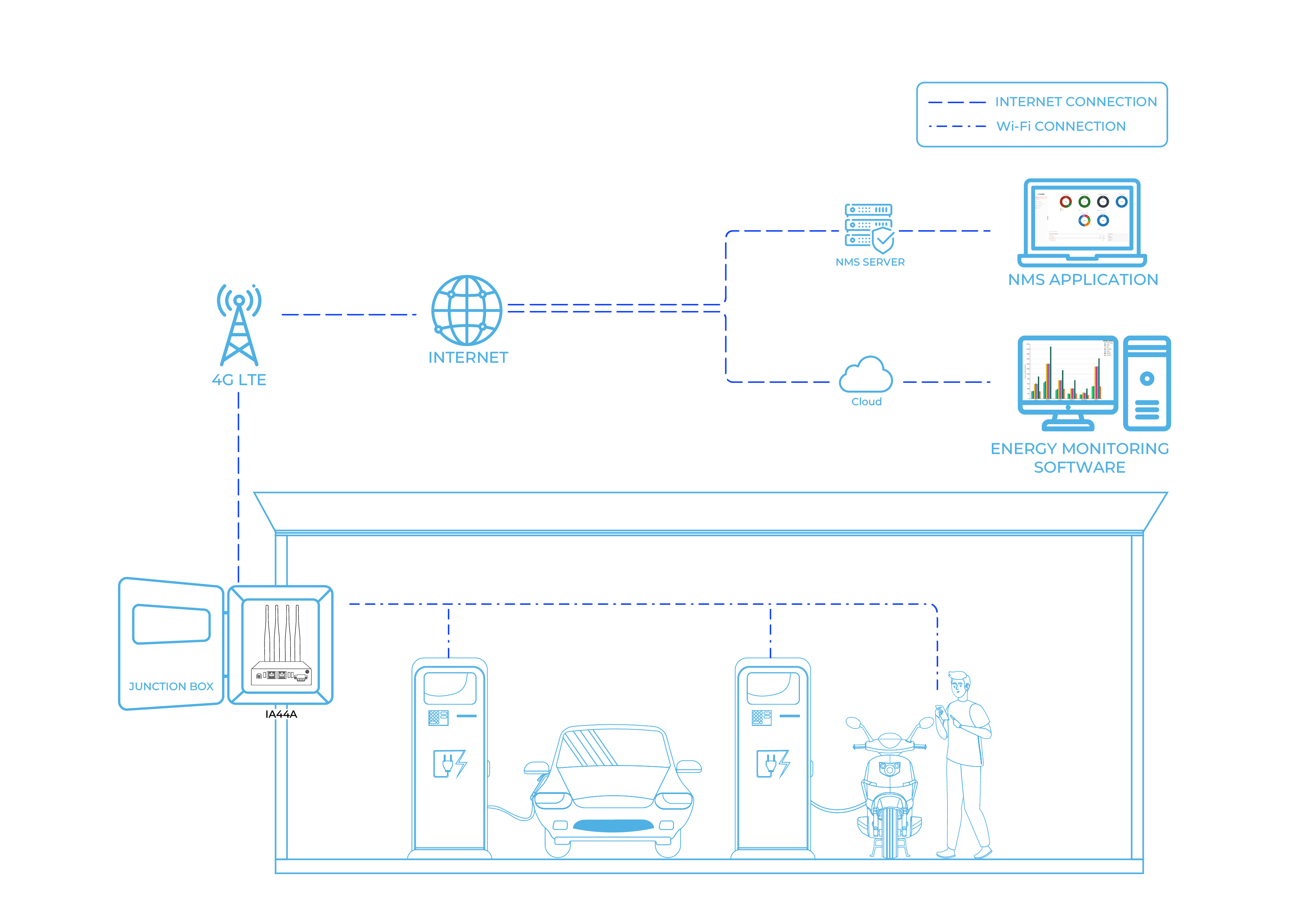 Remote Monitoring Solution for EV Charging Station