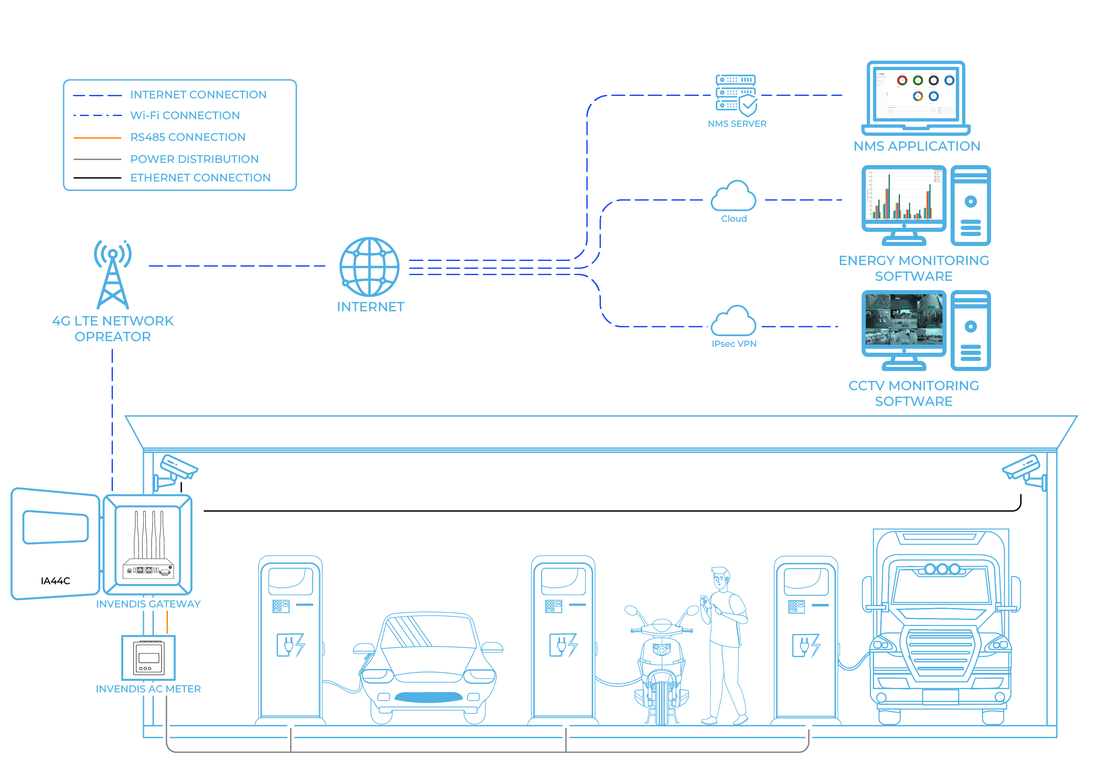 Streamlined EV Charging Infrastructure Monitoring and Management