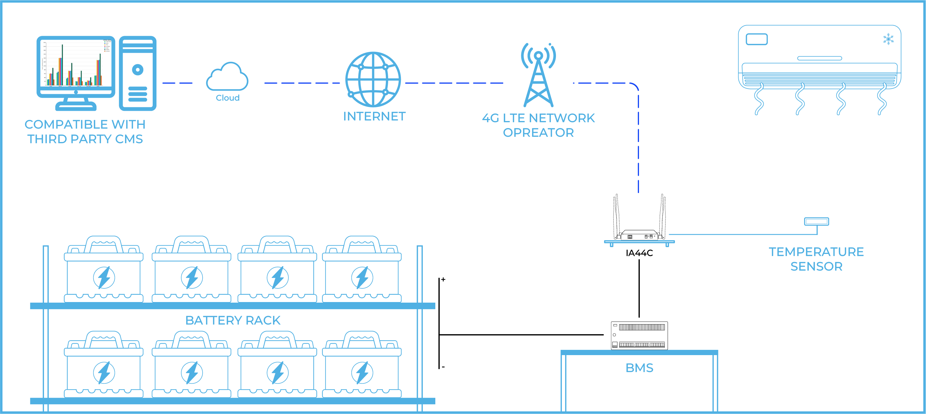 Remote Battery Monitoring